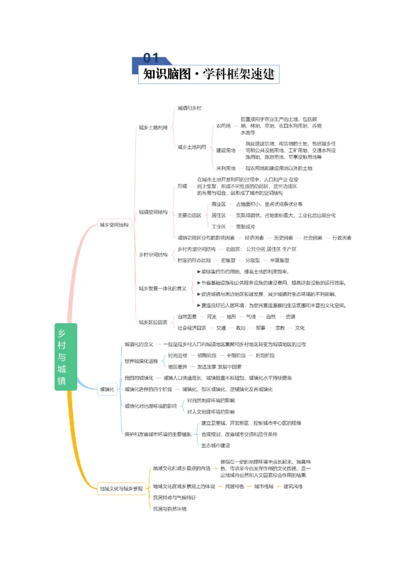 《专题09乡村与城镇（知识清单）（全国通用）（学生版）_地理_2026年_2026年高考地理一轮复习知识清单（全国通用）-G56_2026版》第2页预览