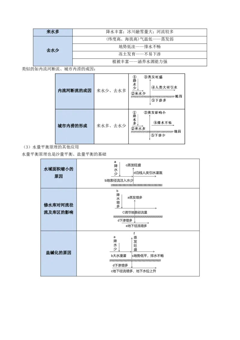 《专题07水循环与陆地水体及其相互关系（知识清单）（全国通用）（教师版）_地理_2027年高考地理一轮_2027年高考地理一轮复习知识清单（全国通用）-G56_2027版》第9页预览