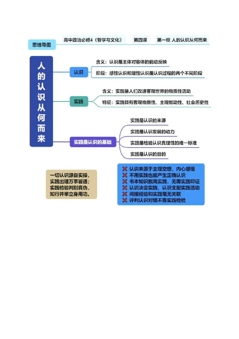 《必修4《哲学与文化》（思维导图）（全国通用）_zheng治_2027年高考政治一轮_2027年高考政治一轮复习知识清单（全国通用）-G56_2027版》第10页预览