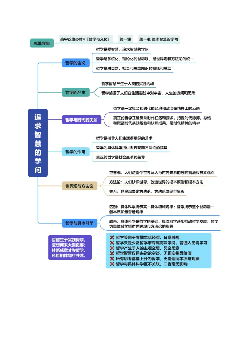 《必修4《哲学与文化》（思维导图）（全国通用）_zheng治_2027年高考政治一轮_2027年高考政治一轮复习知识清单（全国通用）-G56_2027版》第2页预览