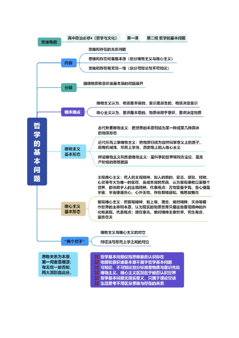 《必修4《哲学与文化》（思维导图）（全国通用）_zheng治_2027年高考政治一轮_2027年高考政治一轮复习知识清单（全国通用）-G56_2027版》第3页预览