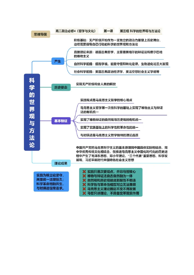 《必修4《哲学与文化》（思维导图）（全国通用）_zheng治_2027年高考政治一轮_2027年高考政治一轮复习知识清单（全国通用）-G56_2027版》第4页预览