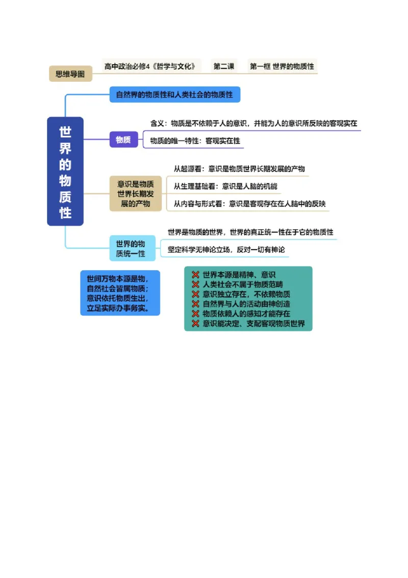 《必修4《哲学与文化》（思维导图）（全国通用）_zheng治_2027年高考政治一轮_2027年高考政治一轮复习知识清单（全国通用）-G56_2027版》第5页预览