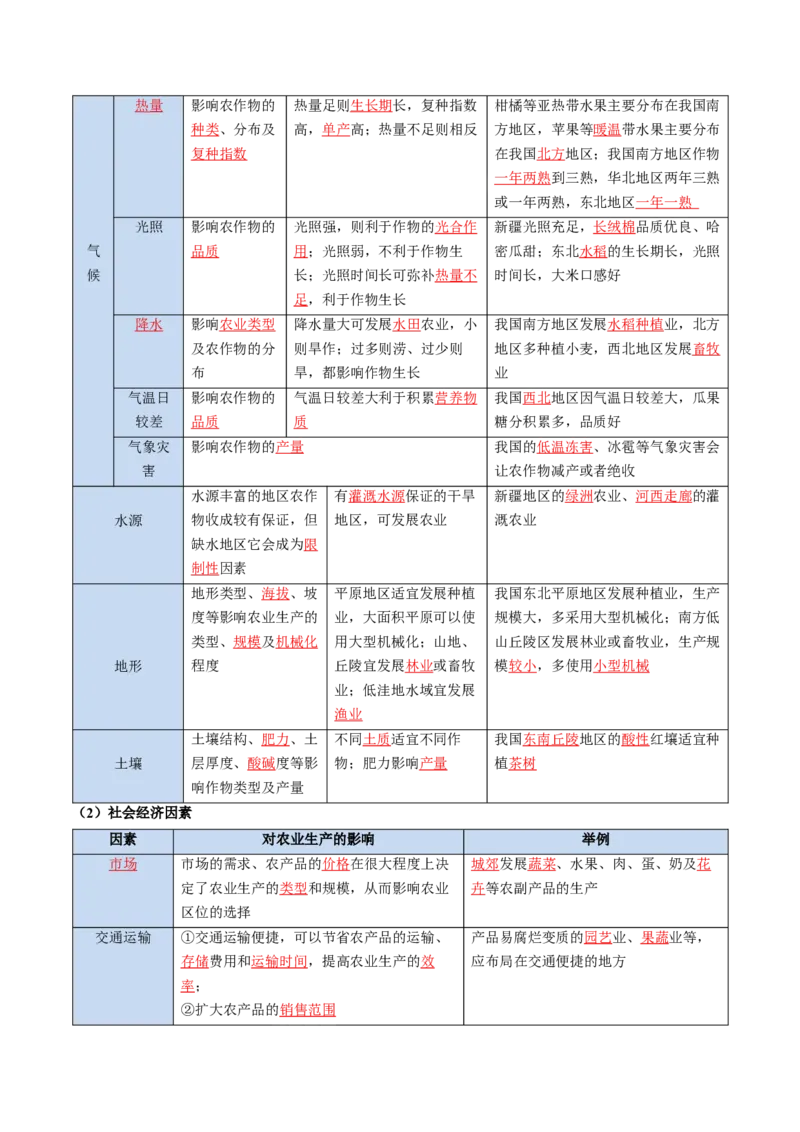 《专题15农业（知识清单）（全国通用）（教师版）_地理_2027年高考地理一轮_2027年高考地理一轮复习知识清单（全国通用）-G56_2027版》第5页预览