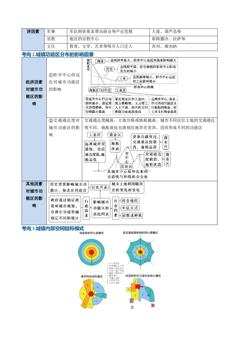 《专题14城镇和乡村（知识清单）（全国通用）（学生版）_地理_2027年高考地理一轮_2027年高考地理一轮复习讲义+练习+课件（新教材新高考）-G55_2027版》第10页预览