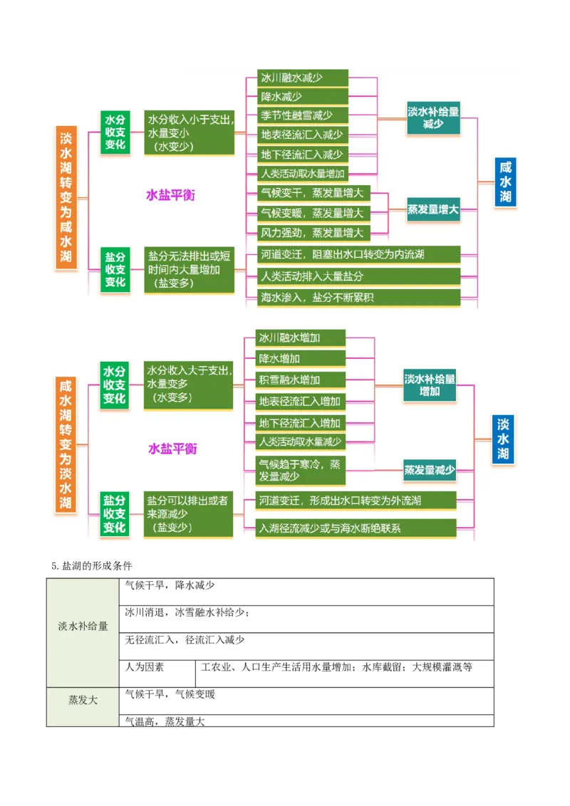 《专题8水盐平衡原理（重难专练）（全国通用）（教师版）_地理_2026年-地理高考专项复习_2026年高考地理重难点讲义专练（新高考通用）-G102_2026版》第7页预览