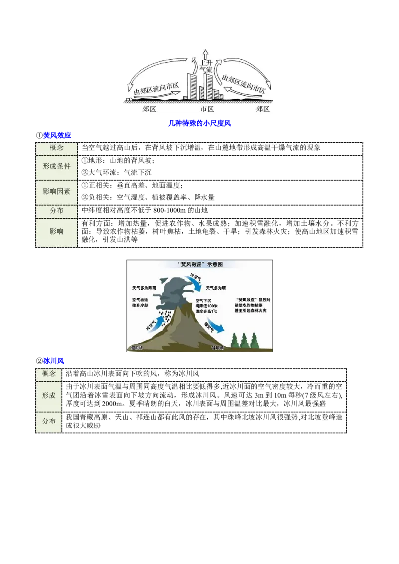 《专题6背景风和局地风（重难专练）（全国通用）（学生版）_地理_2026年-地理高考专项复习_2026年高考地理重难点讲义专练（新高考通用）-G102_2026版》第10页预览