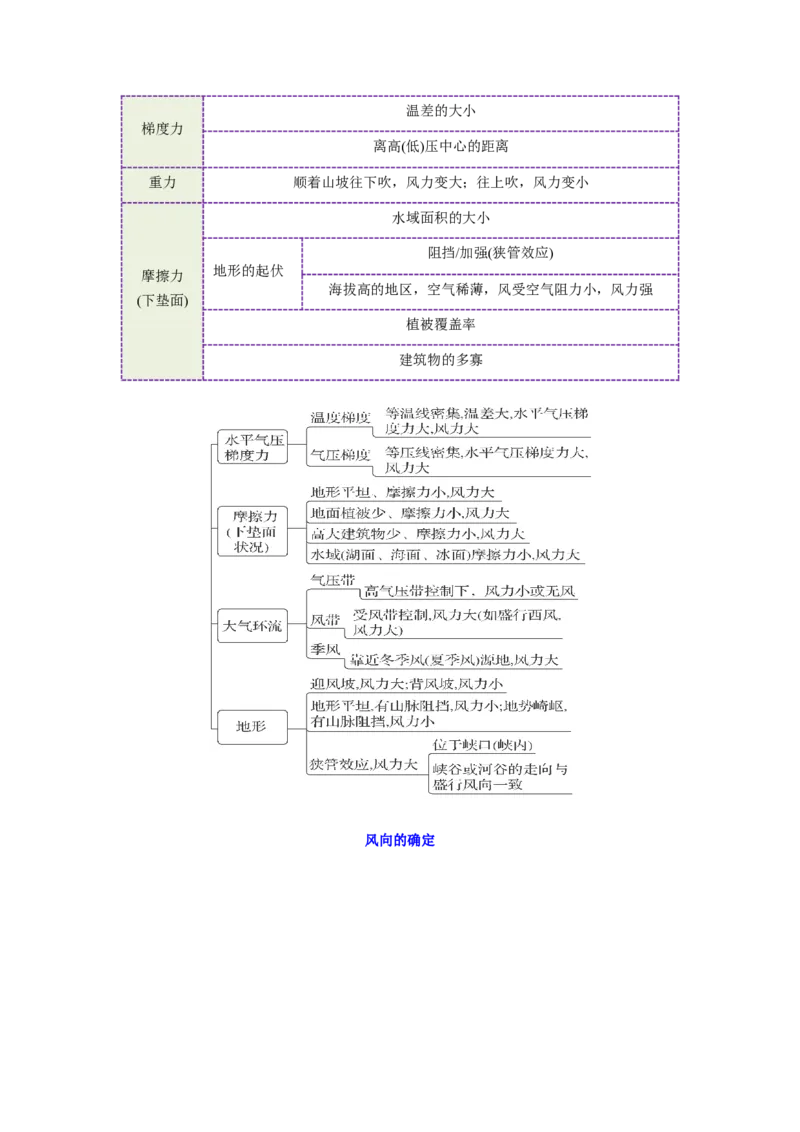 《专题6背景风和局地风（重难专练）（全国通用）（学生版）_地理_2026年-地理高考专项复习_2026年高考地理重难点讲义专练（新高考通用）-G102_2026版》第3页预览