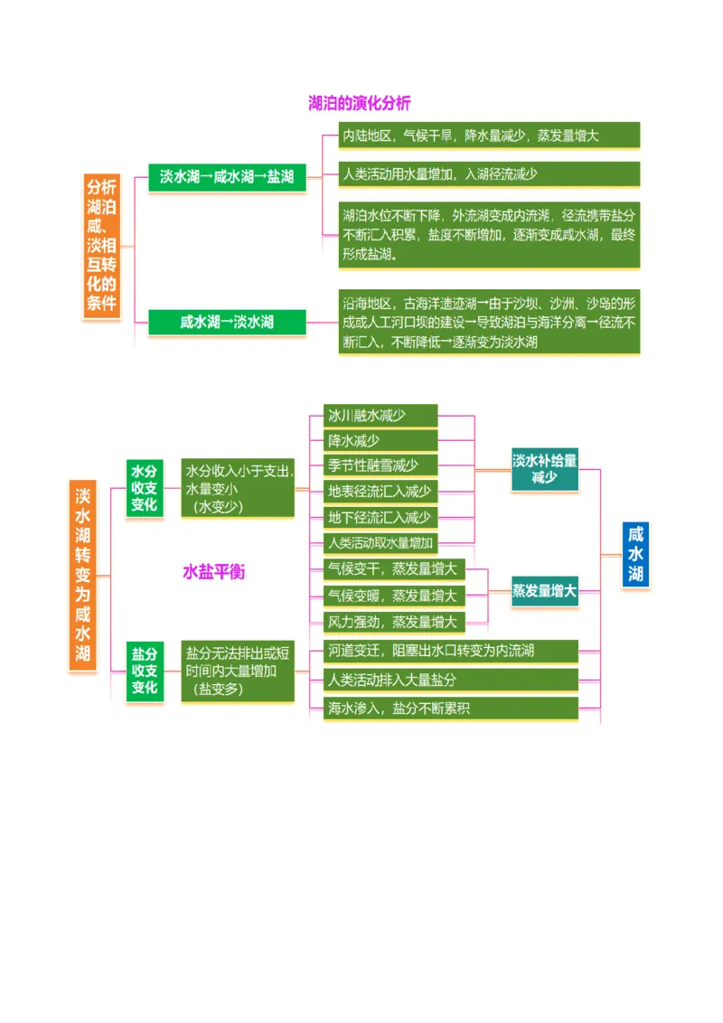 《专题12湖泊演化与人类活动（重难专练）（全国通用）（学生版）_地理_2026年-地理高考专项复习_2026年高考地理重难点讲义专练（新高考通用）-G102_2026版》第5页预览