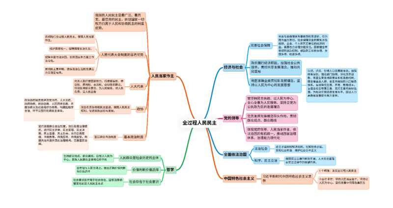 《专题02全过程人民民主（思维导图）_zheng治_2026年-政治高考专项复习_2026年高考政治时政题集+应试手册-G395_资料》第1页预览