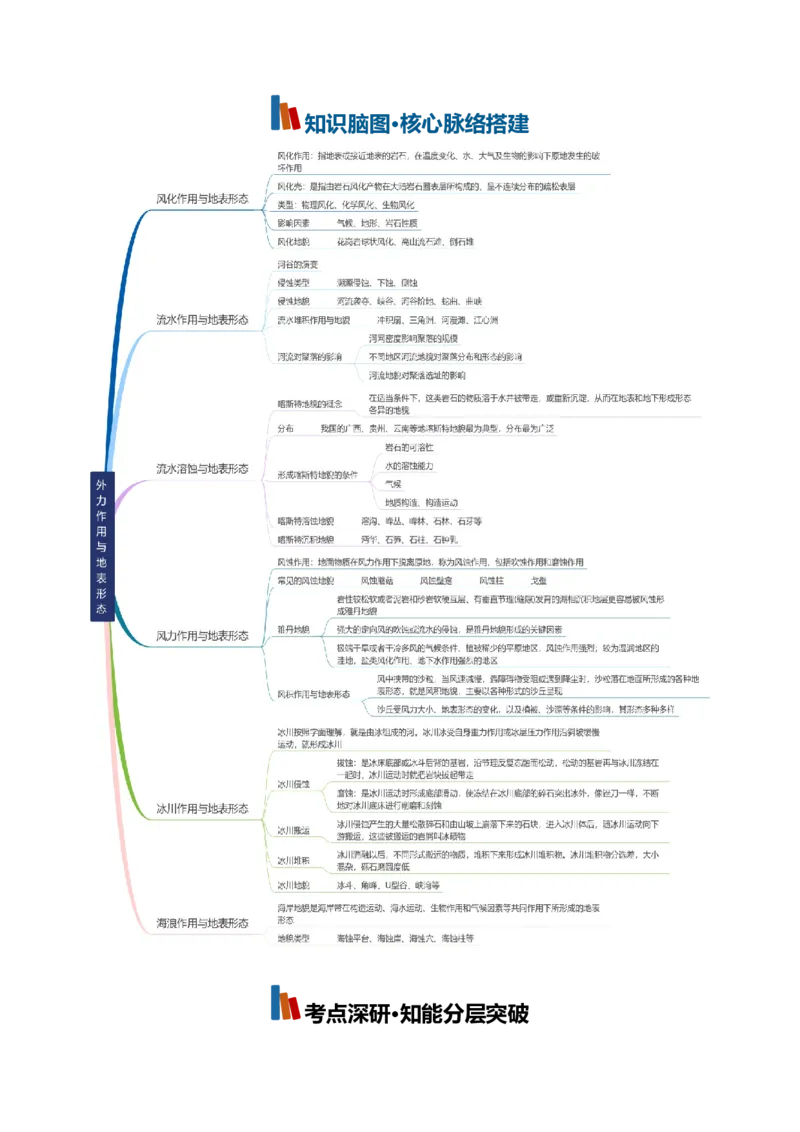 《专题10外力作用与地表形态（知识清单）（全国通用）（学生版）_地理_2027年高考地理一轮_2027年高考地理一轮复习知识清单（全国通用）-G56_2027版》第2页预览