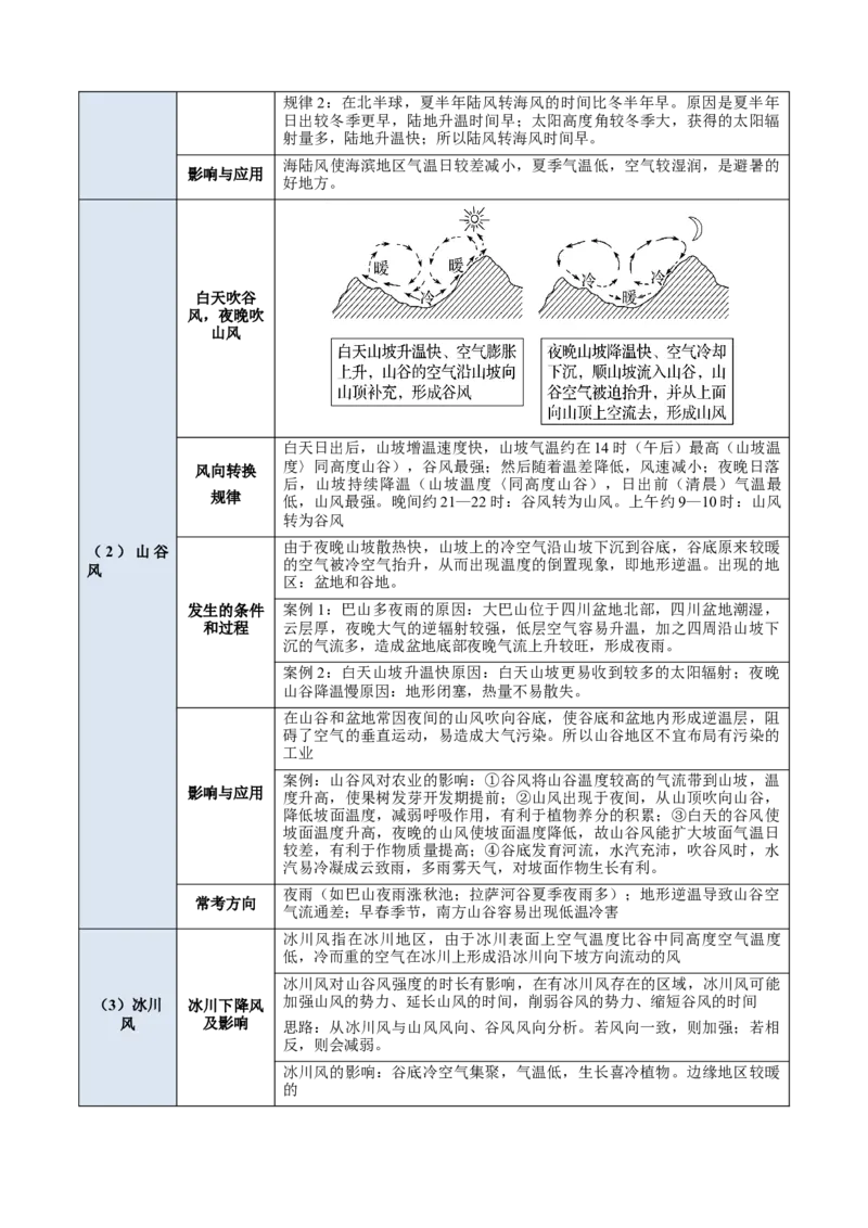 《专题01地球上的大气（知识·方法·能力清单）（全国通用）（学生版）_地理_2026年-地理高考二轮复习_2026年高考地理二轮复习知识清单（全国通用）-G448_2026版》第8页预览
