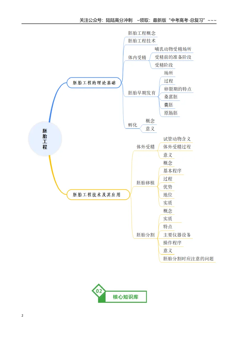 《第41讲胚胎工程（知识清单）（全国通用）（学生版）_06-生物-高考总复习_一轮复习_2026年-生物高考一轮复习_2026年高考生物一轮复习知识清单（全国通用）-G56_2026版》第2页预览