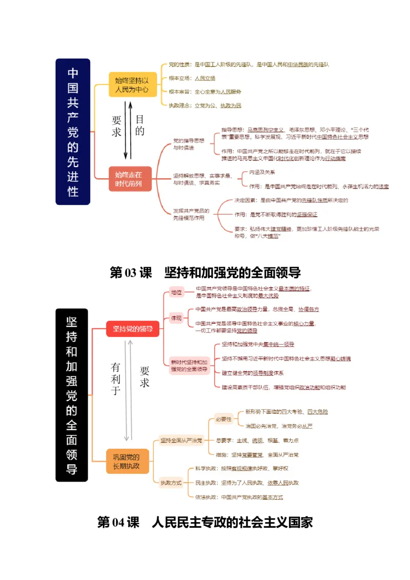 《必修3《政治与法治》思维导图（背诵版）-8页_zheng治_2026年-政治高考专项复习_2026年高考政治高频考点速记（全模块）思维导图-G424_资料》第2页预览