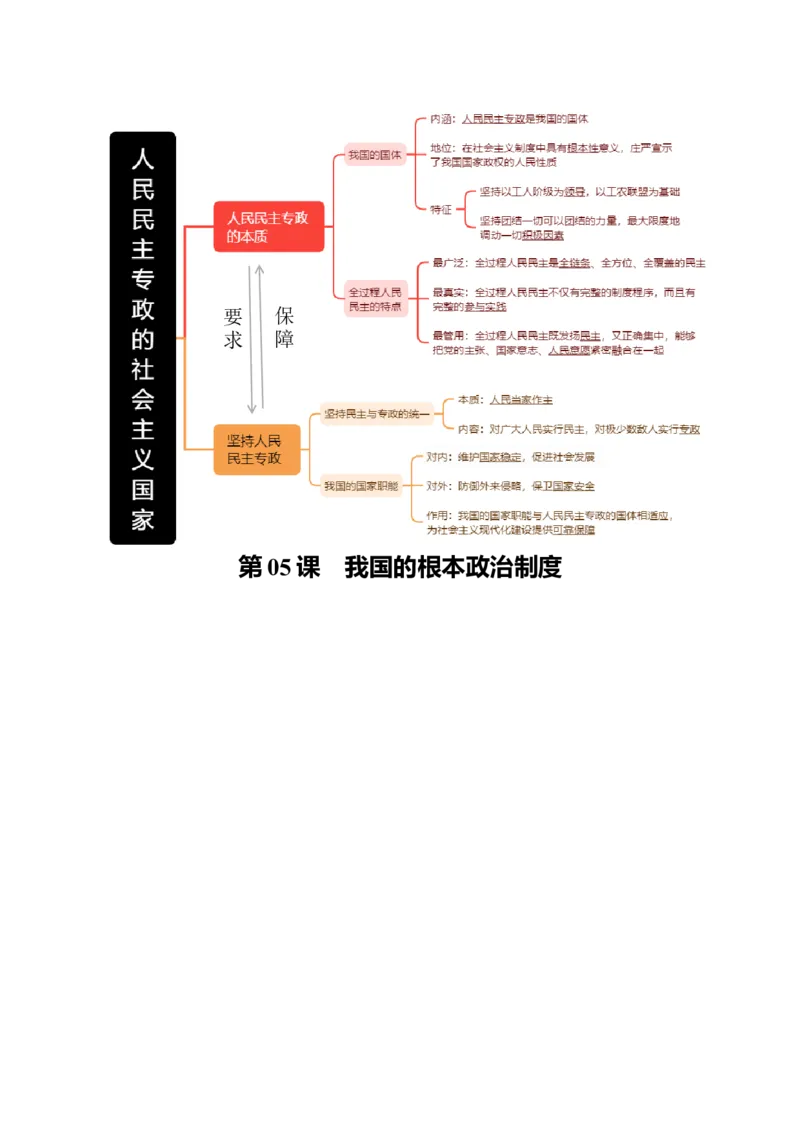 《必修3《政治与法治》思维导图（背诵版）-8页_zheng治_2026年-政治高考专项复习_2026年高考政治高频考点速记（全模块）思维导图-G424_资料》第3页预览