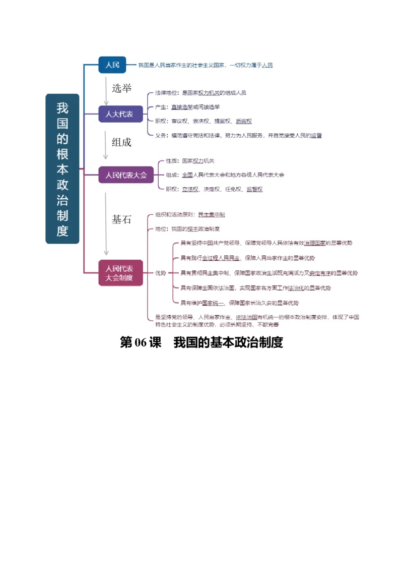 《必修3《政治与法治》思维导图（背诵版）-8页_zheng治_2026年-政治高考专项复习_2026年高考政治高频考点速记（全模块）思维导图-G424_资料》第4页预览