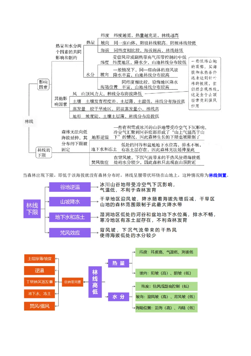 《专题19林线倒置(重难专练)(全国通用浙江专用)(教师版)_地理_2026年-地理高考专项复习_2026年高考地理重难点讲义专练(新高考通用)-G102_2026版》第3页预览