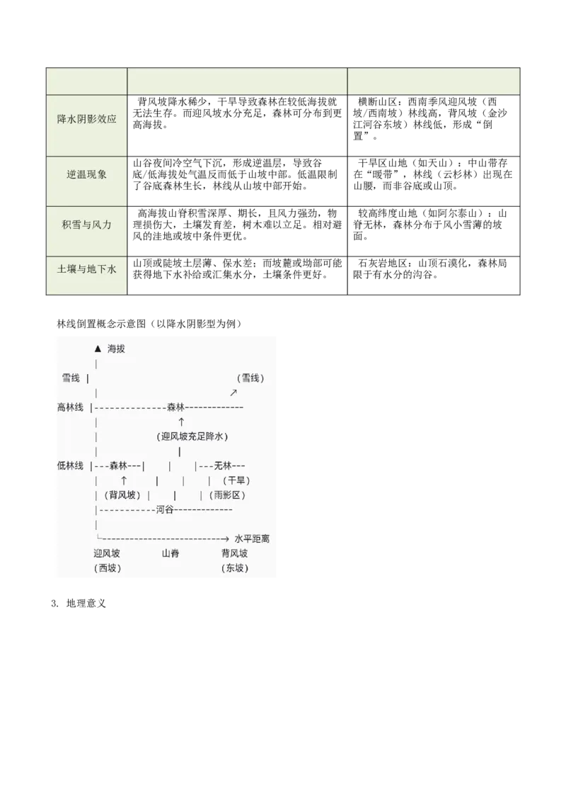 《专题19林线倒置(重难专练)(全国通用浙江专用)(教师版)_地理_2026年-地理高考专项复习_2026年高考地理重难点讲义专练(新高考通用)-G102_2026版》第6页预览