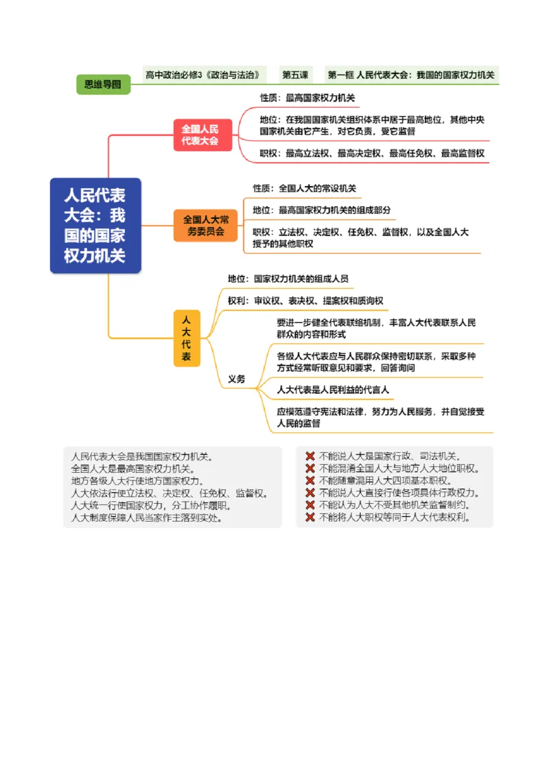 《必修3《政治与法治》（思维导图）（全国通用）_zheng治_2027年高考政治一轮_2027年高考政治一轮复习知识清单（全国通用）-G56_2027版》第10页预览