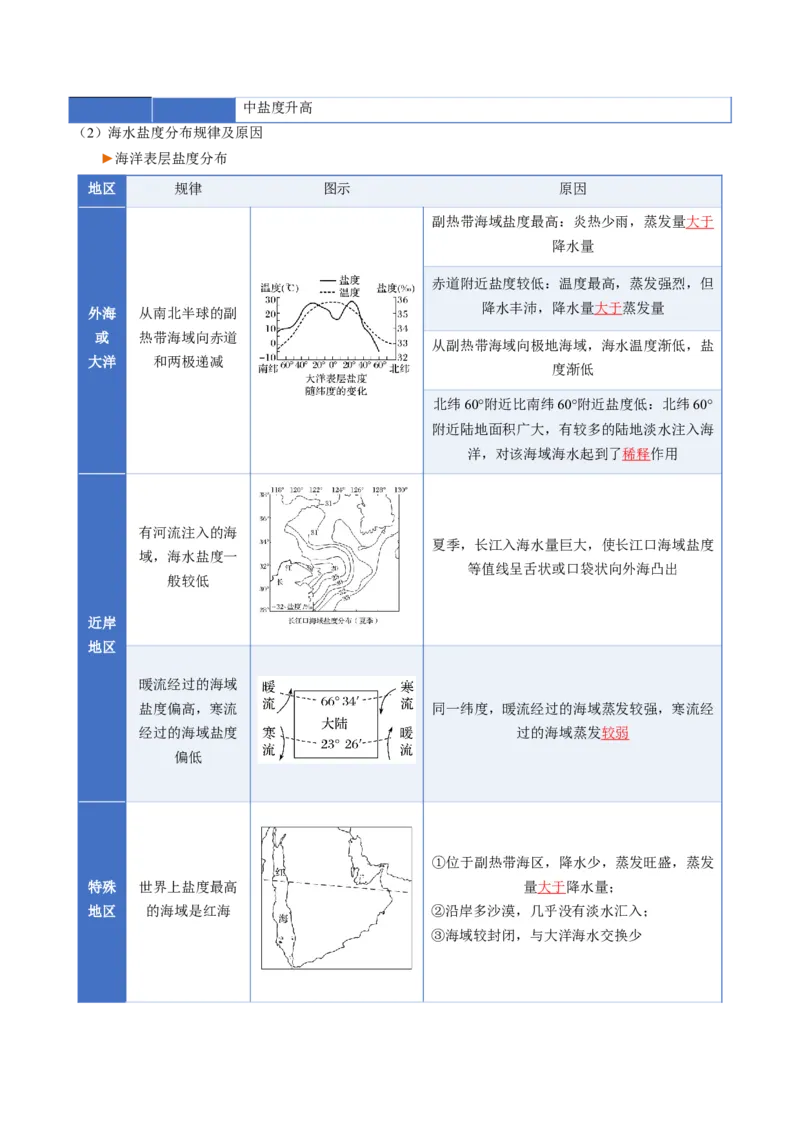 《专题04地球上的水（二）（知识清单）（全国通用）（学生版）_地理_2026年_2026年高考地理一轮复习讲义+练习+课件（新教材新高考）-G55_2026版_专题04地球上的水》第5页预览