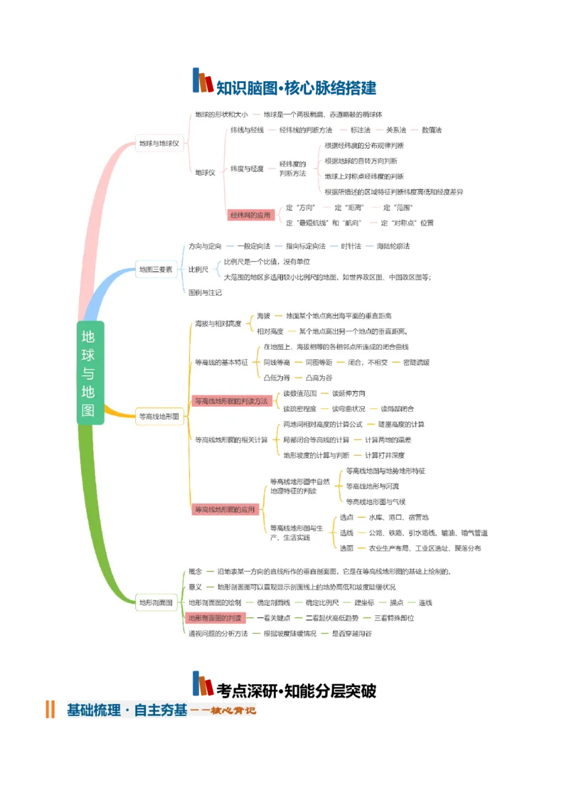《专题01地球与地图（知识清单）（全国通用）（学生版）_地理_2027年高考地理一轮_2027年高考地理一轮复习讲义+练习+课件（新教材新高考）-G55_2027版》第2页预览