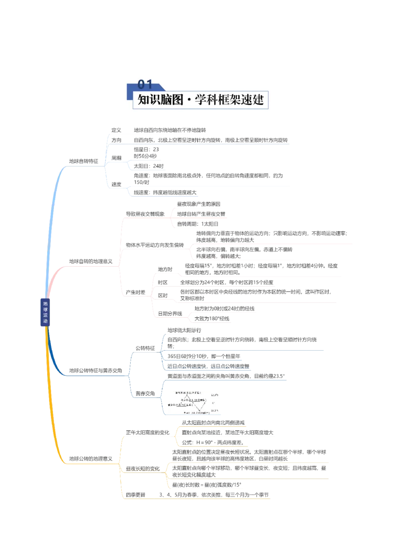 《专题02地球运动（二）（知识清单）（全国通用）（学生版）_地理_2026年_2026年高考地理一轮复习讲义+练习+课件（新教材新高考）-G55_2026版_专题02地球的宇宙环境》第2页预览