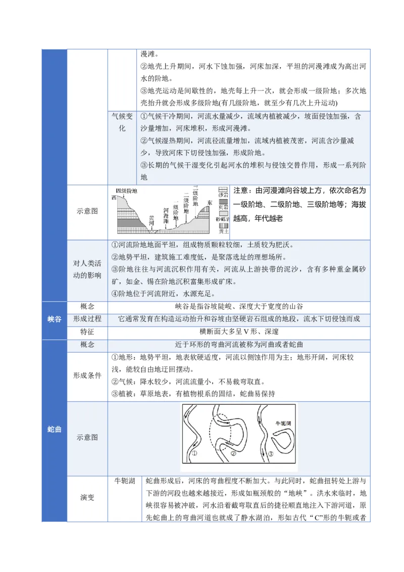 《专题06地表形态的变化（二）（知识清单）（全国通用）（教师版）_地理_2026年_2026年高考地理一轮复习讲义+练习+课件（新教材新高考）-G55_2026版_专题05地表形态的塑造》第6页预览