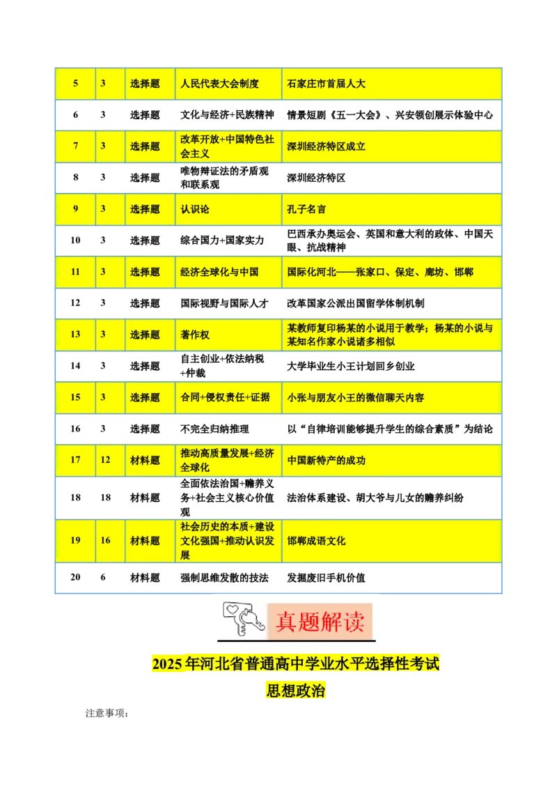《2025年高考思想政治真题完全解读（河北卷）（Word）_zheng治_2026年-政治高考专项复习_2025年高考思想政治真题完全解读-G338》第6页预览