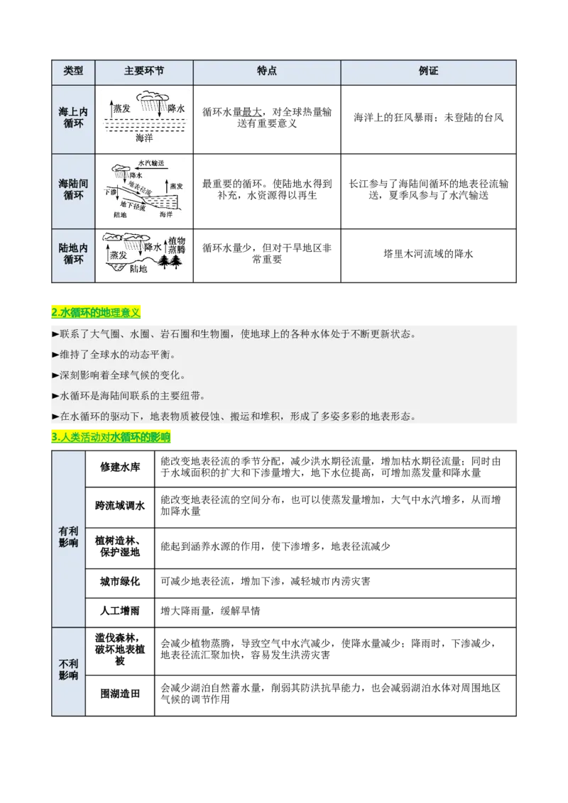 《专题02地球上的水（知识·方法·能力清单）（全国通用）（学生版）_地理_2026年-地理高考二轮复习_2026年高考地理二轮复习知识清单（全国通用）-G448_2026版》第3页预览