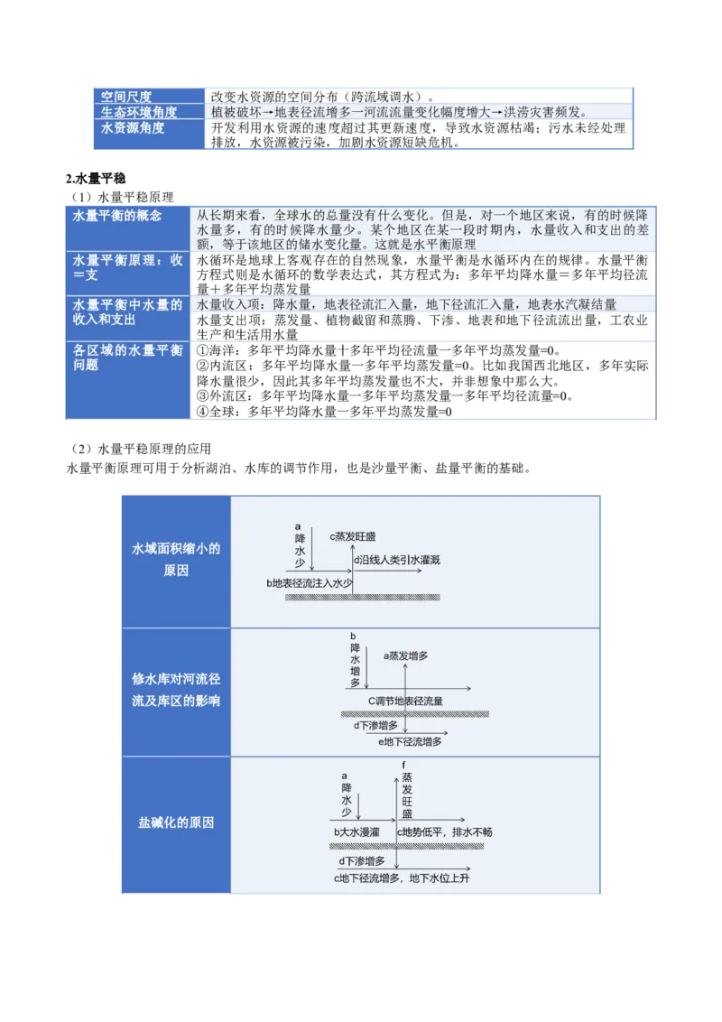 《专题04地球上的水（一）（知识清单）（全国通用）（学生版）_地理_2026年_2026年高考地理一轮复习讲义+练习+课件（新教材新高考）-G55_2026版_专题04地球上的水》第6页预览