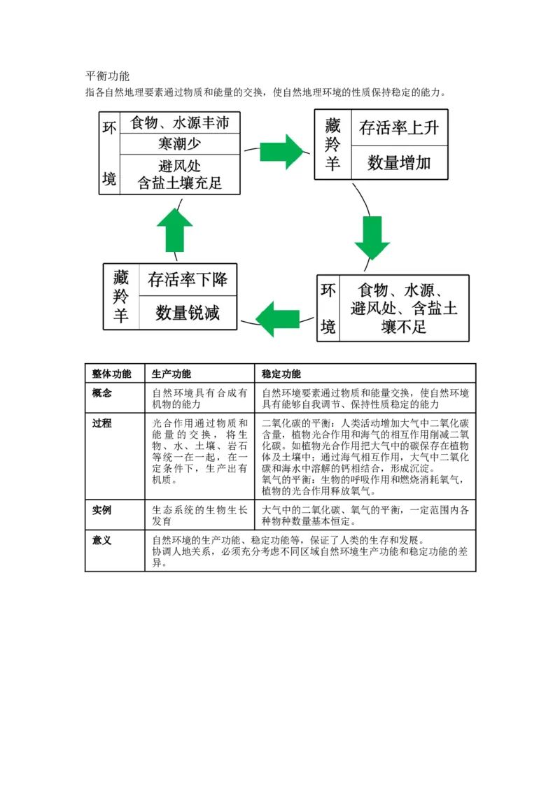 《27.高考地理一轮专题复习——自然环境的整体性_地理_2026年_2026年高考地理一轮专题复习专项训练-G351_资料》第6页预览