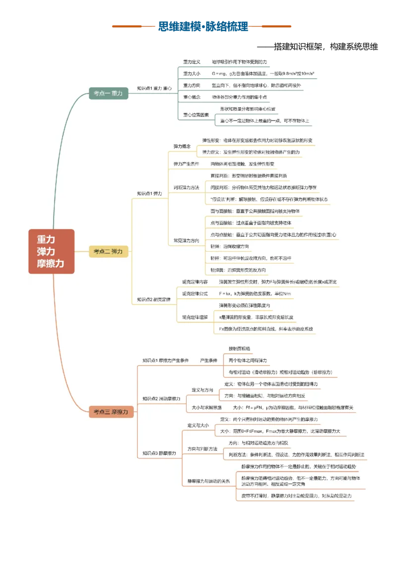 《第03讲重力、弹力、摩擦力（复习讲义）（黑吉辽蒙专用）（学生版）_地理_2027年高考地理一轮_2027年高考物理一轮课件+讲义+练习（黑吉辽蒙专用）-G330_2027版》第3页预览