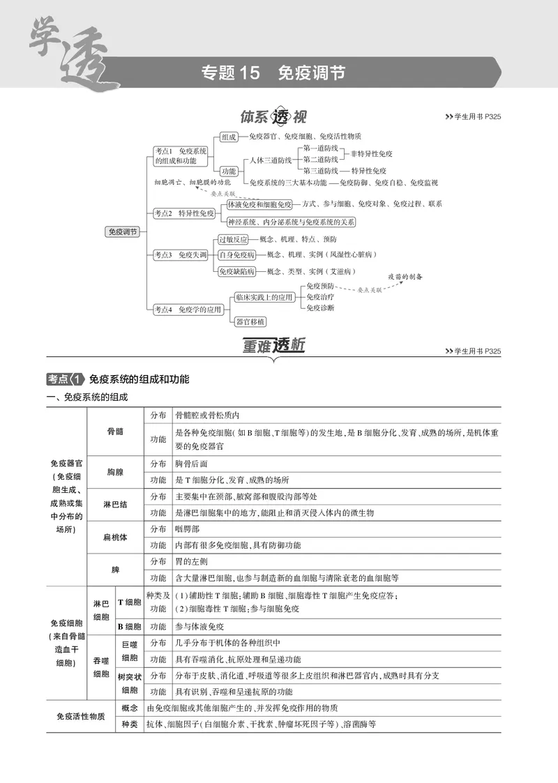 《5_2025版5·3B版新高考版教师用书PDF_2025版教学资源包_（总复习系列）2025版《5年高考3年模拟》新高考版B版（⭐全科）_2025版.新高考新教材版.选考总复习.生物.5·3B版_专题15免疫调节》第1页预览