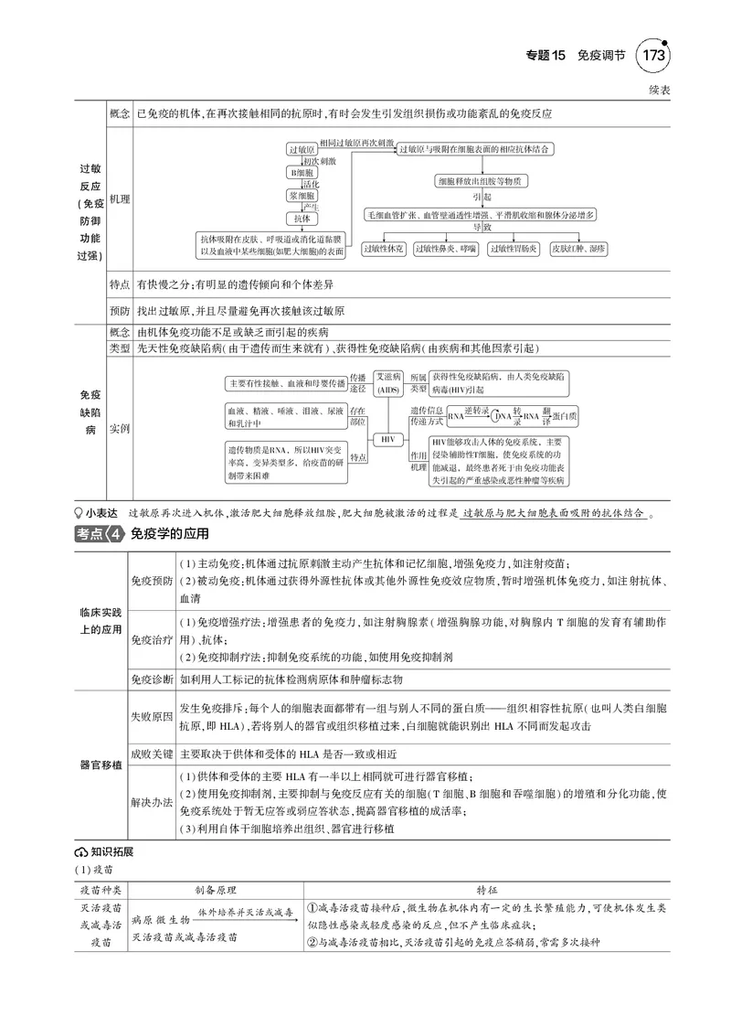 《5_2025版5·3B版新高考版教师用书PDF_2025版教学资源包_（总复习系列）2025版《5年高考3年模拟》新高考版B版（⭐全科）_2025版.新高考新教材版.选考总复习.生物.5·3B版_专题15免疫调节》第4页预览