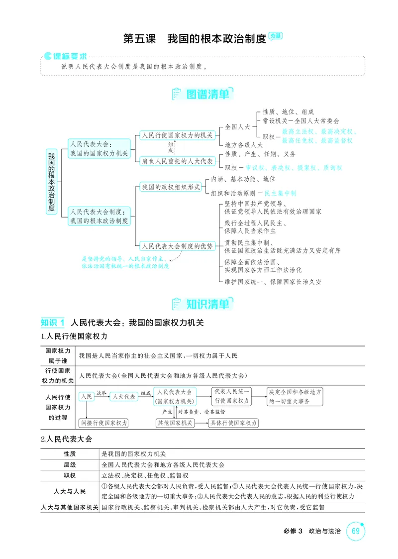 《1_精讲册-第五课　我国的根本政治制度_2026版教学资源包_202653高考总复习A版_山东版_2026版.山东版.选考总复习.政治.5·3A版_一、图书电子教参_必修3政治与法治_第五课我国的根本政治制度》第1页预览
