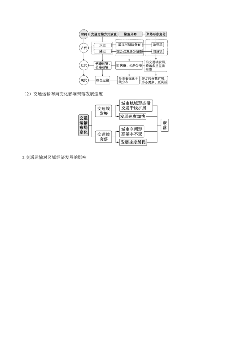 《第28讲交通运输布局与区域发展（知识清单）（教师版）_地理_2026年_2026年高考地理一轮复习全程跟踪讲义-G350_资料》第6页预览