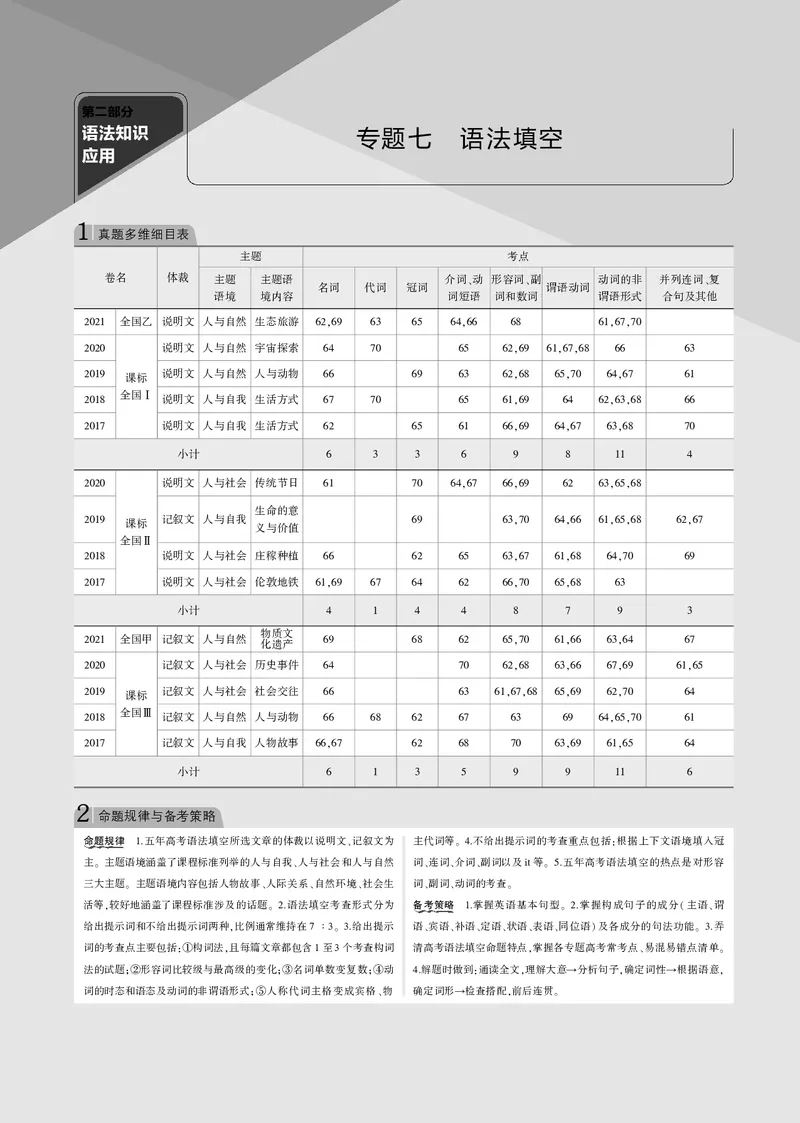 《专题七语法填空_2022版教学资源包_五年高考三年模拟_2022版课标版高考总复习英语5·3B版_专题七语法填空_专题七语法填空（专题电子书）_专题电子书》第1页预览