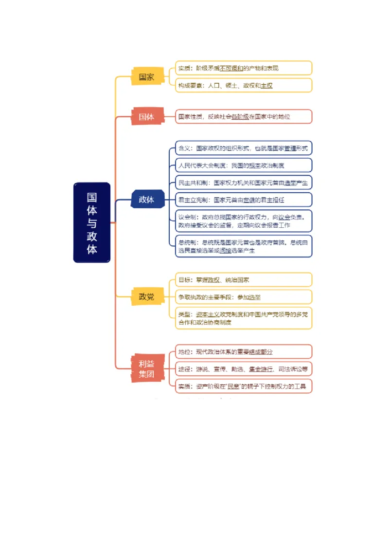《第01课国体与政体（复习讲义）（教师版）（全国通用）_zheng治_2026年_2026年高考政治一轮复习讲义+练习+课件（新教材新高考）-G55_2026版_选择性必修1当代国际政治与经济》第3页预览