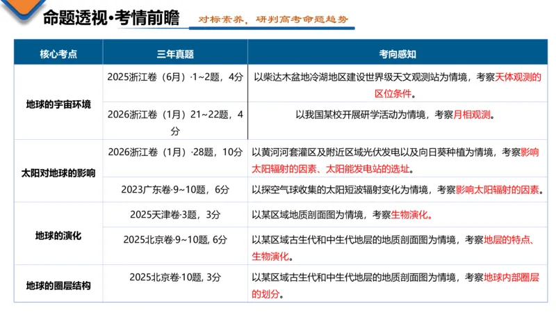 《第03讲地球的宇宙环境、演化历史与圈层结构（复习课件）（全国通用）_地理_2027年高考地理一轮_2027年高考地理一轮复习讲义+练习+课件（新教材新高考）-G55_2027版》第4页预览