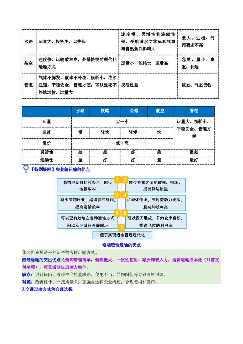 《第27讲交通运输布局与区域发展（复习讲义）（全国通用）（学生版）_地理_2026年_2026年高考地理一轮复习讲义+练习+课件（新教材新高考）-G55_2026版_专题11交通运输布局与区域发展》第4页预览