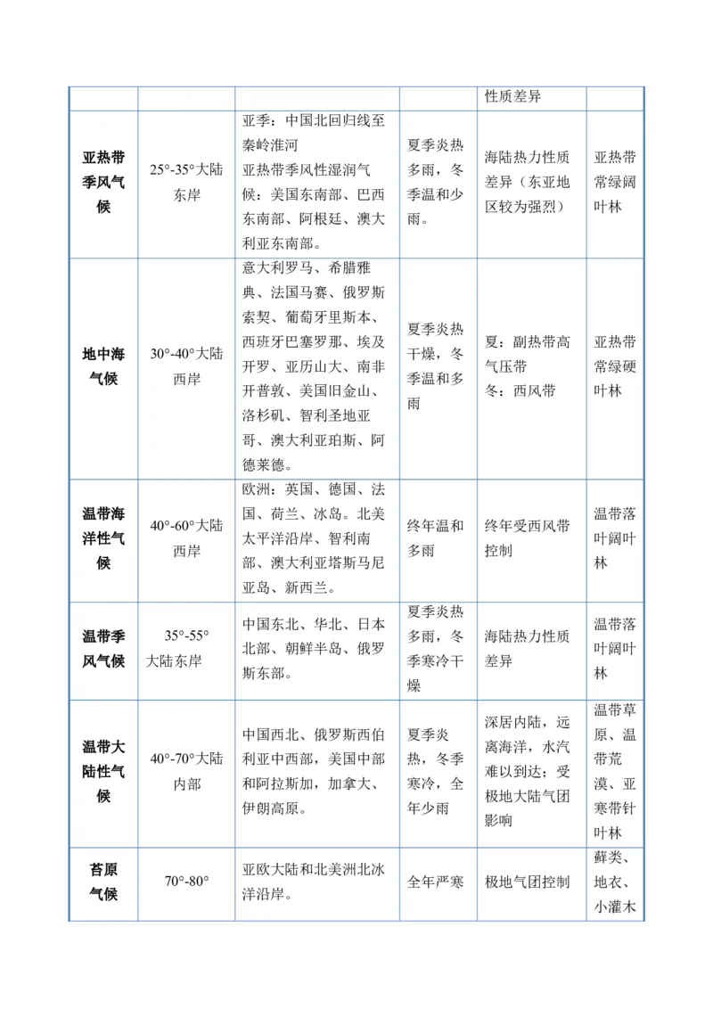 《题型15气候特征及成因的描述方法（题型专练）（全国通用）（教师版）_地理_2026年-地理高考专项复习_2026年高考地理重难点讲义专练（新高考通用）-G102_2026版》第5页预览
