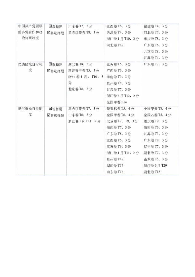 《第06课我国的基本政治制度（复习讲义）（学生版）（全国通用）_zheng治_2026年_2026年高考政治一轮复习讲义+练习+课件（新教材新高考）-G55_2026版_必修3政治与法治》第3页预览