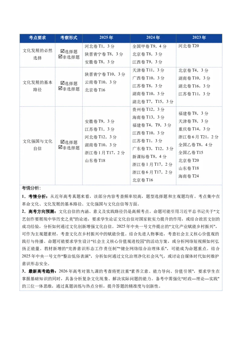 《第09课发展中国特色社会主义文化（复习讲义）（学生版）（全国通用）_zheng治_2026年_2026年高考政治一轮复习讲义+练习+课件（新教材新高考）-G55_2026版_必修4哲学与文化》第2页预览