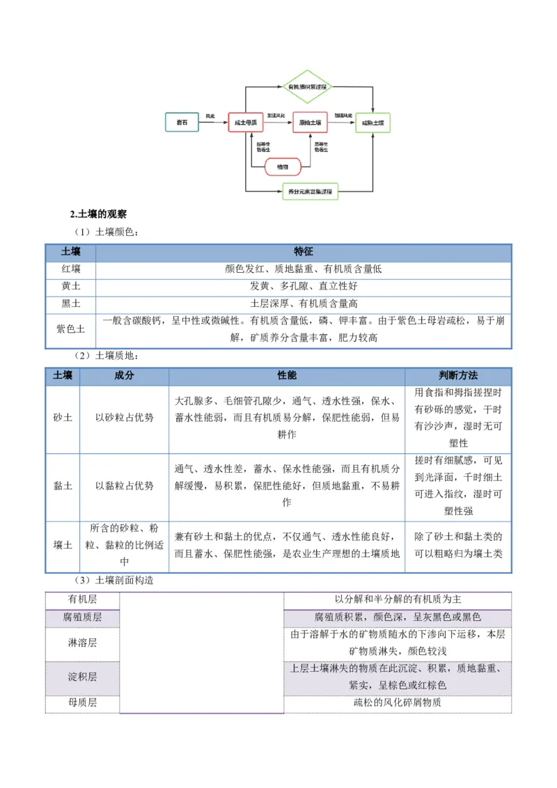 《题型19土壤相关综合题答题技巧（题型专练）（全国通用）（教师版）_地理_2026年-地理高考专项复习_2026年高考地理重难点讲义专练（新高考通用）-G102_2026版》第4页预览