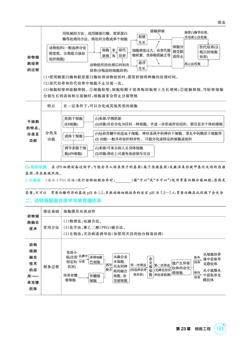 《1_精讲册PDF-第23章细胞工程_2026版教学资源包_202653高考总复习A版_山东版_2026版.山东版.选考总复习.生物.5·3A版_第5部分生物技术与工程_第23章细胞工程_2_精讲册PDF》第4页预览