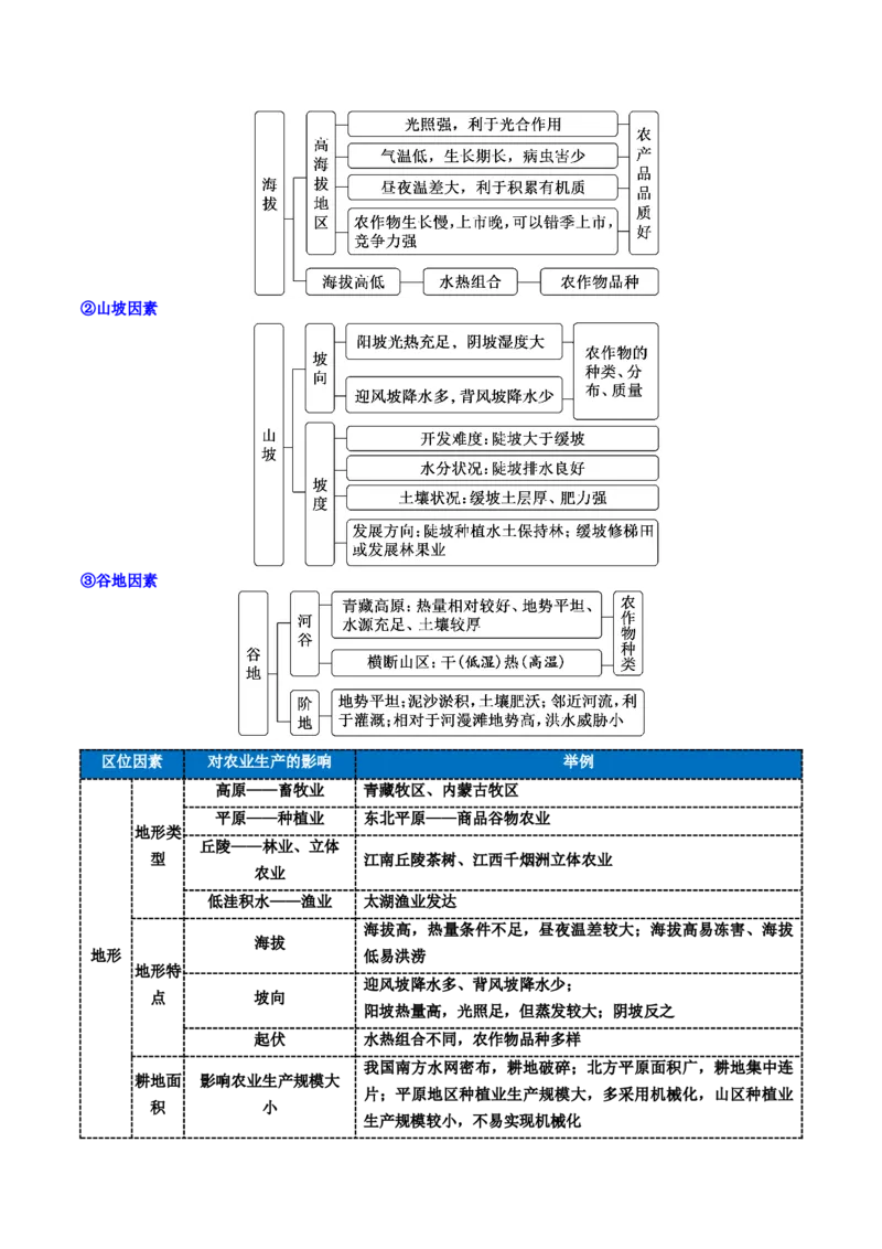 《第24讲农业区位因素及其变化（复习讲义）（全国通用）（原卷版）_地理_2026年_2026年高考地理一轮复习讲义+练习+课件（新教材新高考）-G55_2026版_专题10产业区位因素》第8页预览