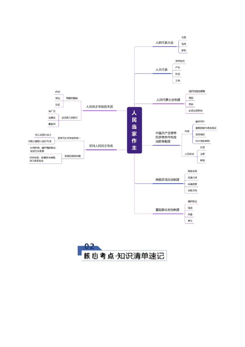 《第二单元人民当家作主（知识清单）（全国通用）_zheng治_2026年_2026年高考政治一轮复习知识清单（全国通用）-G56_2026版》第2页预览