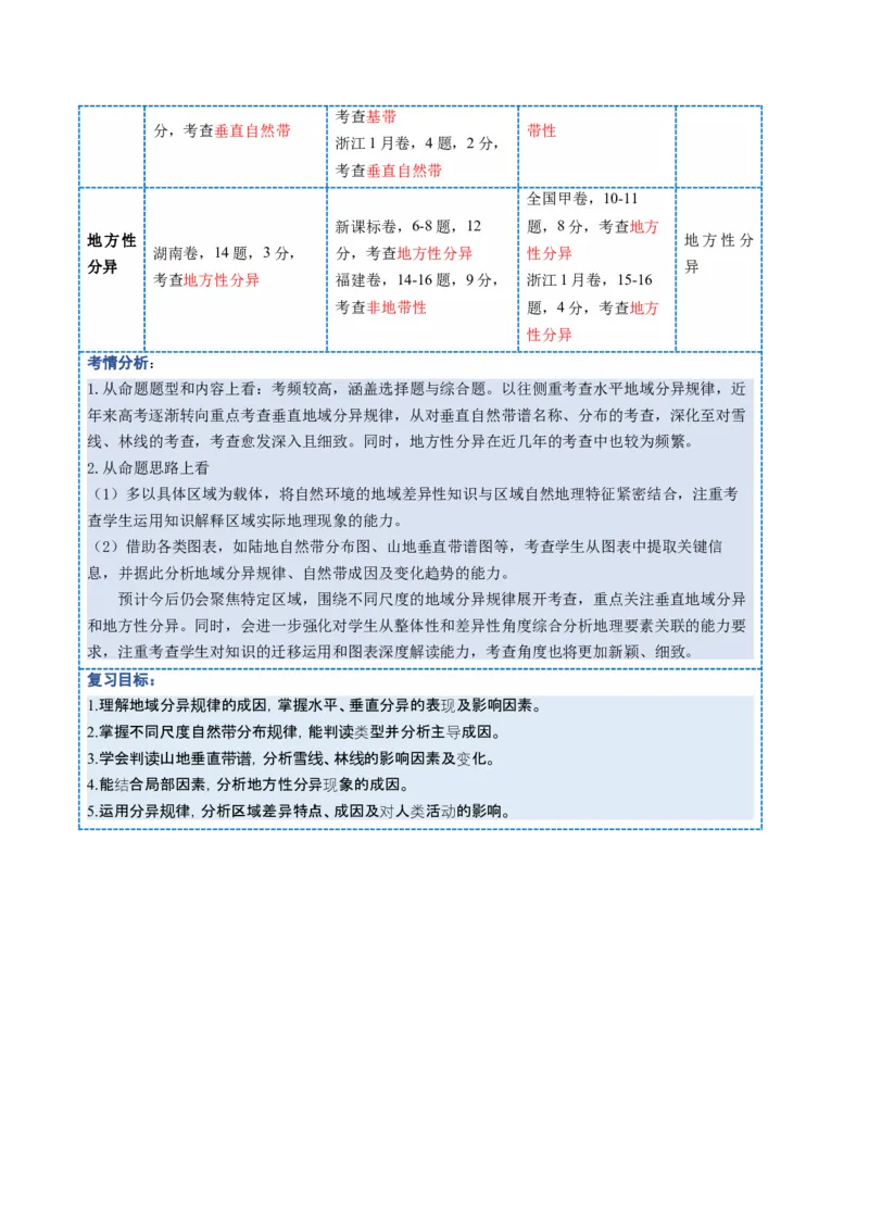 《第18讲自然环境的地域差异性（复习讲义）（全国通用）（教师版）_地理_2026年_2026年高考地理一轮复习讲义+练习+课件（新教材新高考）-G55_2026版_专题06自然环境的整体性与差异性》第2页预览