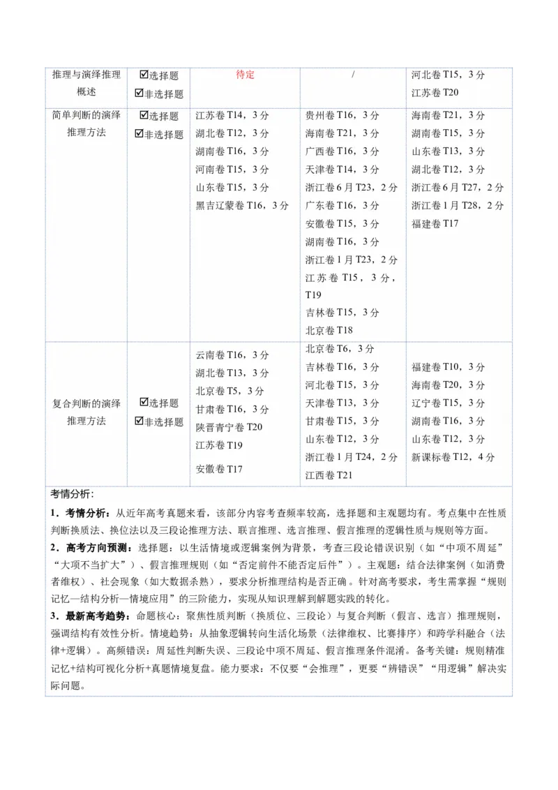 《第06课掌握演绎推理方法（复习讲义）（教师版）（全国通用）_zheng治_2026年_2026年高考政治一轮复习讲义+练习+课件（新教材新高考）-G55_2026版_选择性必修3逻辑与思维》第3页预览
