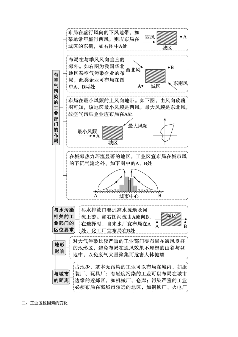 《第26讲工业区位因素及其变化（知识清单）（教师版）_地理_2026年_2026年高考地理一轮复习全程跟踪讲义-G350_资料》第5页预览